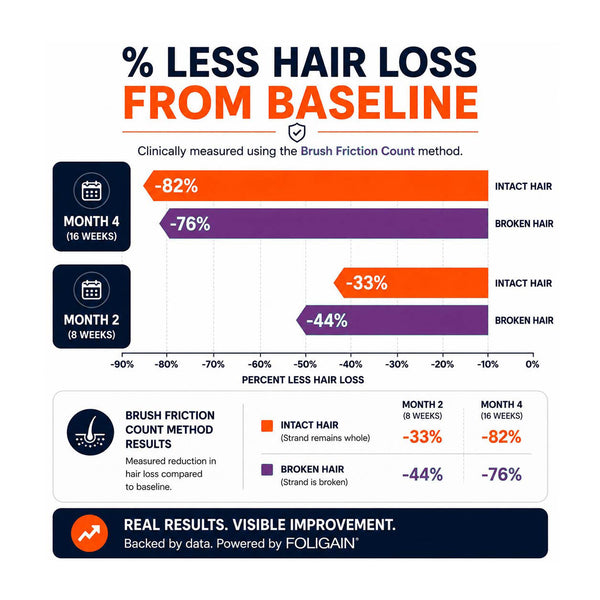 FOLIGAIN® Thinning Hair Shampoo and Conditioner Kit for Men with 2% TRIOXIDIL® - FOLIGAIN