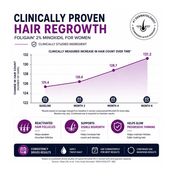 FOLIGAIN® Minoxidil 2% Hair Regrowth Foam For Women 3 Month Supply - FOLIGAIN