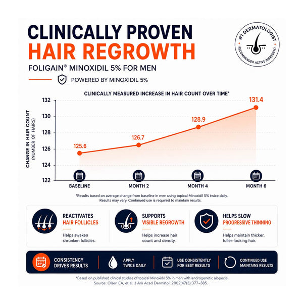 FOLIGAIN® Minoxidil 5% Hair Regrowth Treatment For Men 12 Month Supply - FOLIGAIN