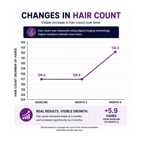 FOLIGAIN® Women's Hair Regrowth Kit with TRIOXIDIL® and Minoxidil 2% - FOLIGAIN