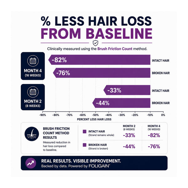 FOLIGAIN® Hair Growth Shampoo + Conditioner Kit For Women with 2% TRIOXIDIL® - FOLIGAIN