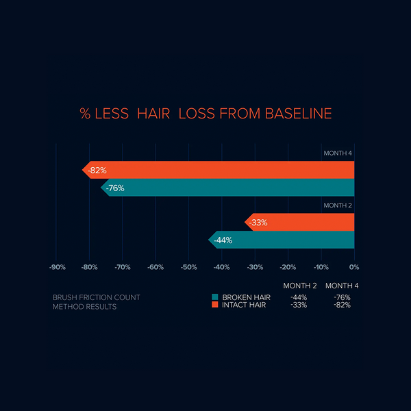 FOLIGAIN Triple Action Complete Formula For Thinning Hair For Men 10% Trioxidil - FOLIGAIN